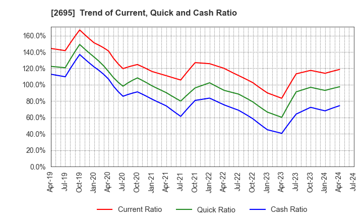 2695 Kura Sushi,Inc.: Trend of Current, Quick and Cash Ratio