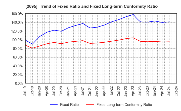 2695 Kura Sushi,Inc.: Trend of Fixed Ratio and Fixed Long-term Conformity Ratio