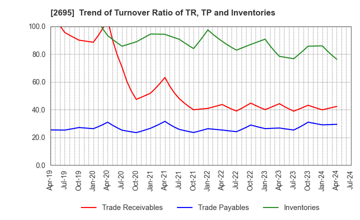 2695 Kura Sushi,Inc.: Trend of Turnover Ratio of TR, TP and Inventories