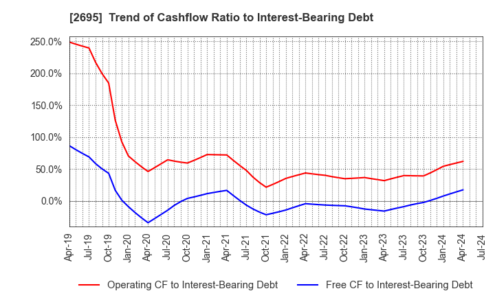 2695 Kura Sushi,Inc.: Trend of Cashflow Ratio to Interest-Bearing Debt