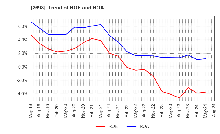 2698 CAN DO CO.,LTD.: Trend of ROE and ROA