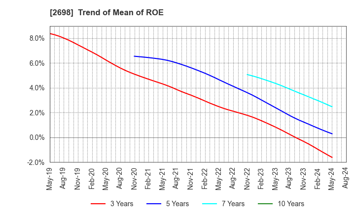 2698 CAN DO CO.,LTD.: Trend of Mean of ROE