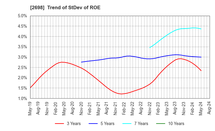 2698 CAN DO CO.,LTD.: Trend of StDev of ROE