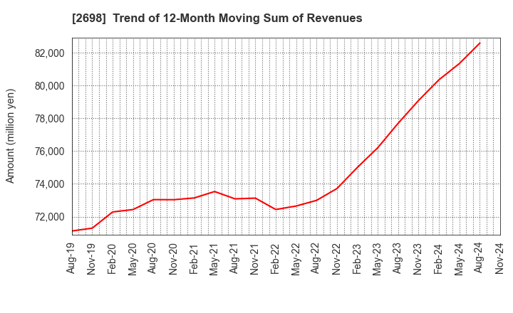 2698 CAN DO CO.,LTD.: Trend of 12-Month Moving Sum of Revenues