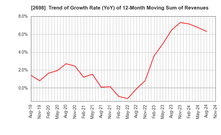 2698 CAN DO CO.,LTD.: Trend of Growth Rate (YoY) of 12-Month Moving Sum of Revenues