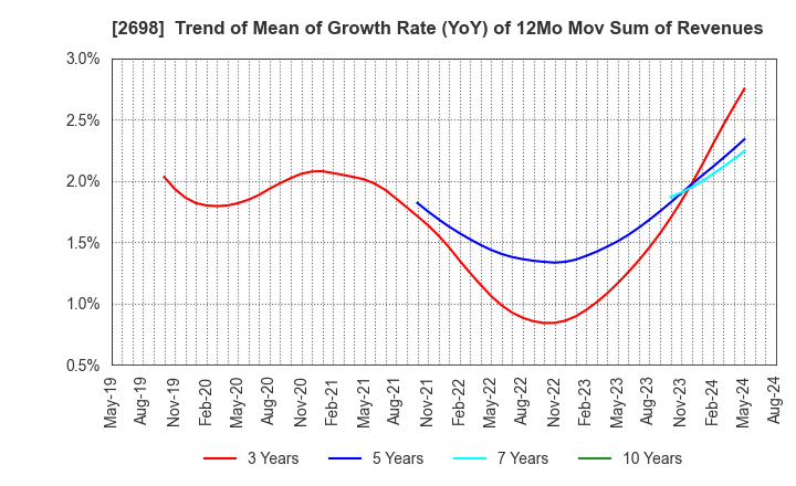 2698 CAN DO CO.,LTD.: Trend of Mean of Growth Rate (YoY) of 12Mo Mov Sum of Revenues