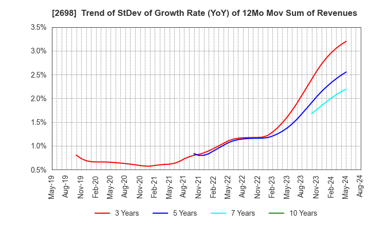 2698 CAN DO CO.,LTD.: Trend of StDev of Growth Rate (YoY) of 12Mo Mov Sum of Revenues