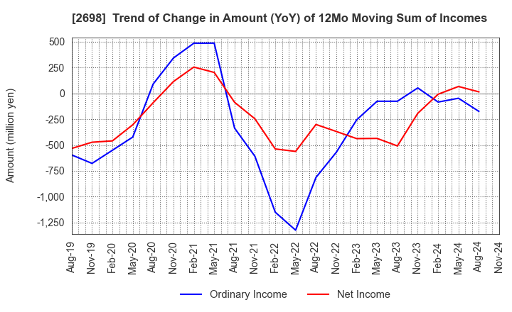 2698 CAN DO CO.,LTD.: Trend of Change in Amount (YoY) of 12Mo Moving Sum of Incomes