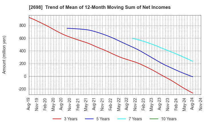 2698 CAN DO CO.,LTD.: Trend of Mean of 12-Month Moving Sum of Net Incomes