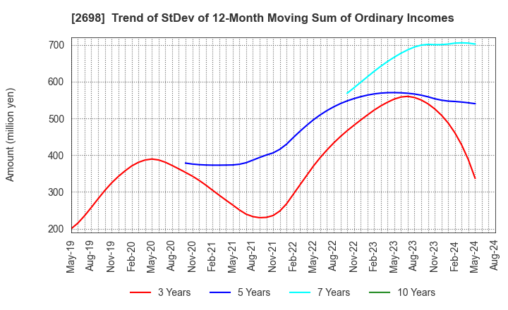 2698 CAN DO CO.,LTD.: Trend of StDev of 12-Month Moving Sum of Ordinary Incomes