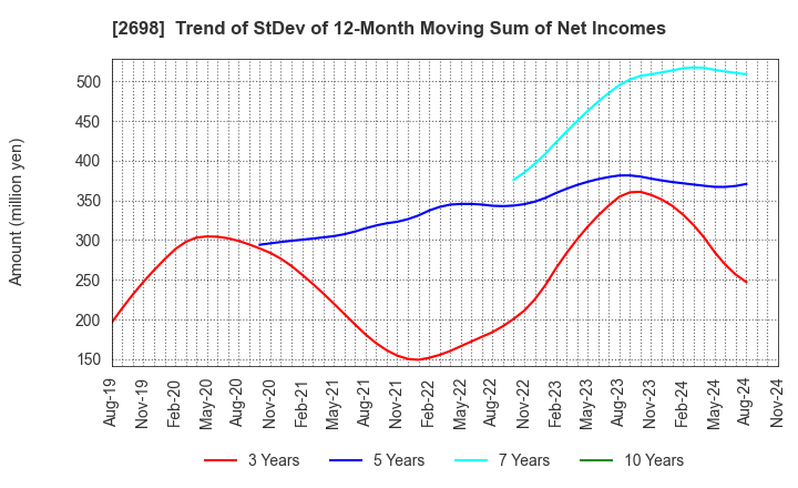 2698 CAN DO CO.,LTD.: Trend of StDev of 12-Month Moving Sum of Net Incomes