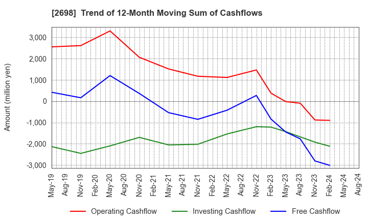 2698 CAN DO CO.,LTD.: Trend of 12-Month Moving Sum of Cashflows