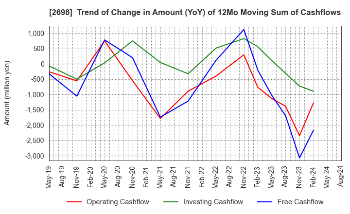 2698 CAN DO CO.,LTD.: Trend of Change in Amount (YoY) of 12Mo Moving Sum of Cashflows