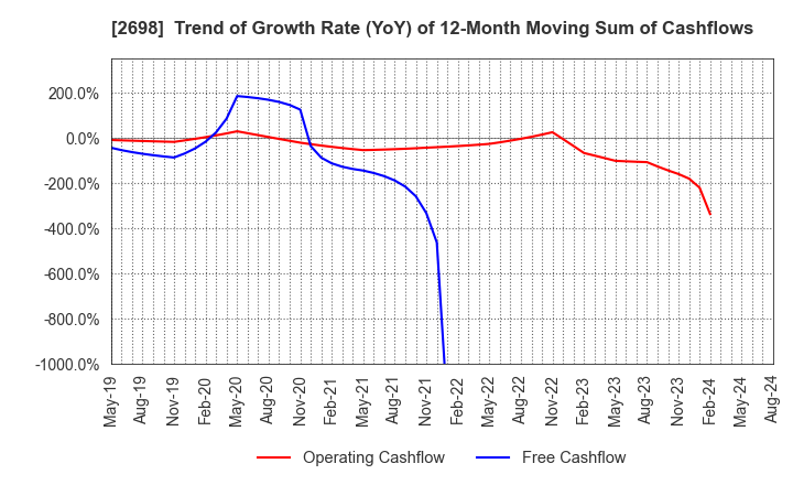 2698 CAN DO CO.,LTD.: Trend of Growth Rate (YoY) of 12-Month Moving Sum of Cashflows