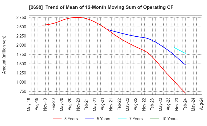 2698 CAN DO CO.,LTD.: Trend of Mean of 12-Month Moving Sum of Operating CF