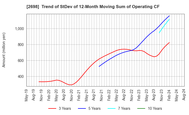 2698 CAN DO CO.,LTD.: Trend of StDev of 12-Month Moving Sum of Operating CF