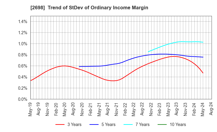 2698 CAN DO CO.,LTD.: Trend of StDev of Ordinary Income Margin