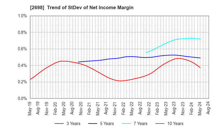 2698 CAN DO CO.,LTD.: Trend of StDev of Net Income Margin