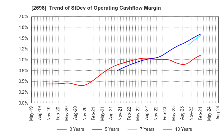 2698 CAN DO CO.,LTD.: Trend of StDev of Operating Cashflow Margin
