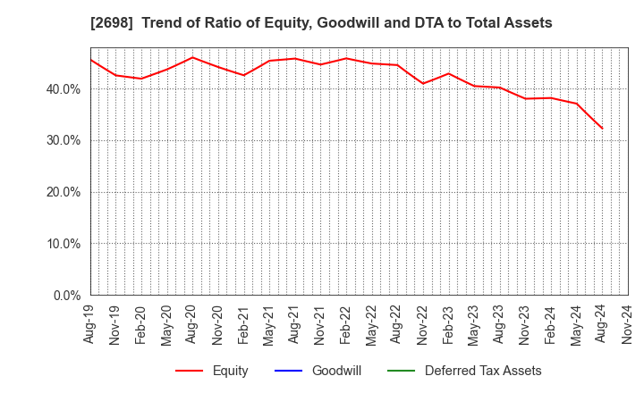 2698 CAN DO CO.,LTD.: Trend of Ratio of Equity, Goodwill and DTA to Total Assets