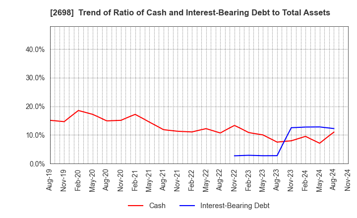 2698 CAN DO CO.,LTD.: Trend of Ratio of Cash and Interest-Bearing Debt to Total Assets