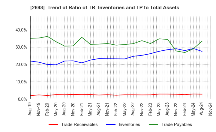 2698 CAN DO CO.,LTD.: Trend of Ratio of TR, Inventories and TP to Total Assets