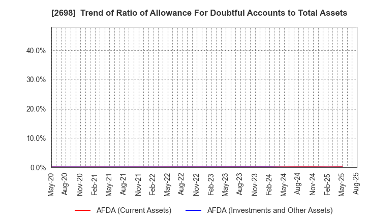 2698 CAN DO CO.,LTD.: Trend of Ratio of Allowance For Doubtful Accounts to Total Assets