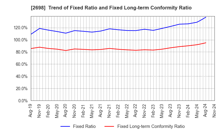 2698 CAN DO CO.,LTD.: Trend of Fixed Ratio and Fixed Long-term Conformity Ratio