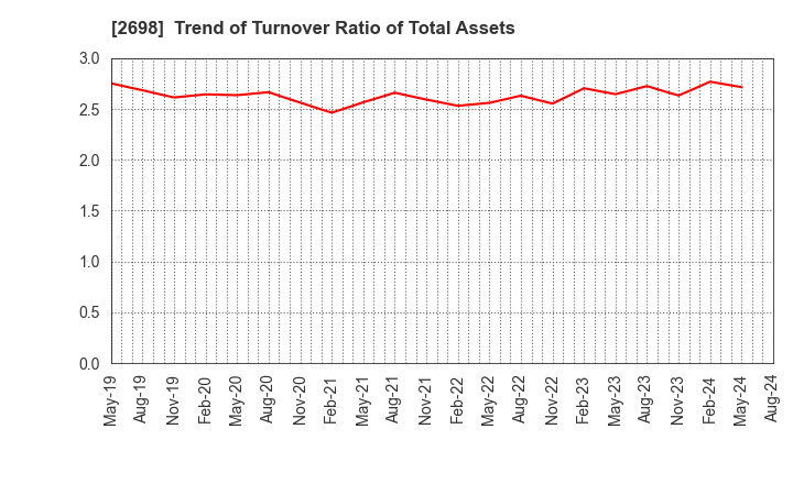 2698 CAN DO CO.,LTD.: Trend of Turnover Ratio of Total Assets