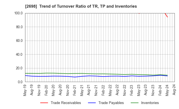 2698 CAN DO CO.,LTD.: Trend of Turnover Ratio of TR, TP and Inventories