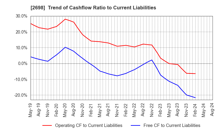 2698 CAN DO CO.,LTD.: Trend of Cashflow Ratio to Current Liabilities