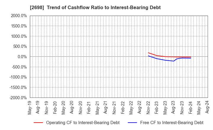 2698 CAN DO CO.,LTD.: Trend of Cashflow Ratio to Interest-Bearing Debt