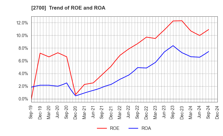 2700 KITOKU SHINRYO CO.,LTD.: Trend of ROE and ROA