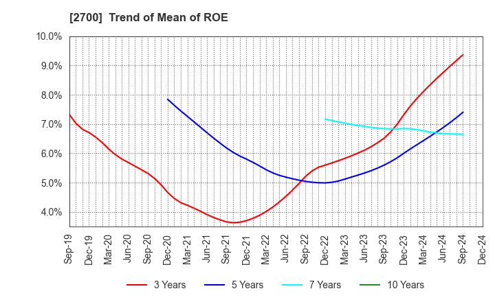 2700 KITOKU SHINRYO CO.,LTD.: Trend of Mean of ROE