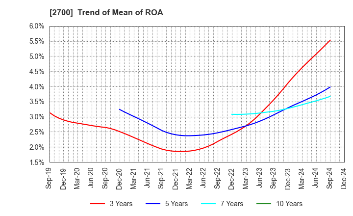 2700 KITOKU SHINRYO CO.,LTD.: Trend of Mean of ROA