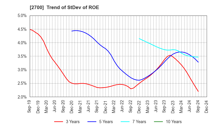 2700 KITOKU SHINRYO CO.,LTD.: Trend of StDev of ROE