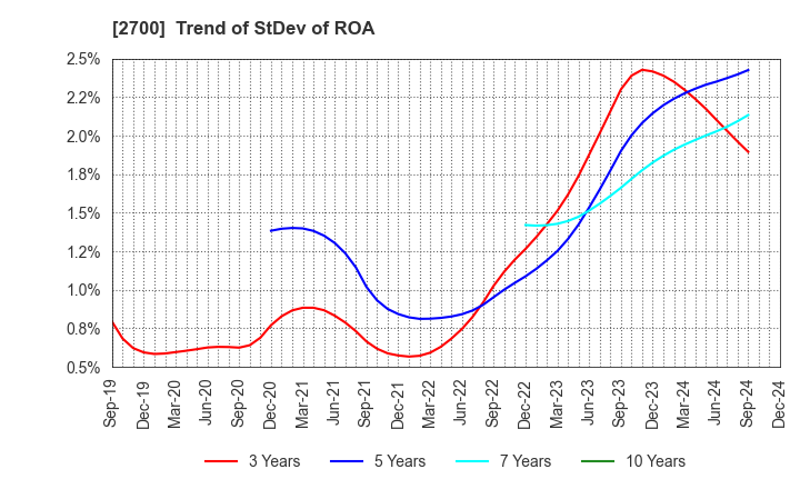 2700 KITOKU SHINRYO CO.,LTD.: Trend of StDev of ROA