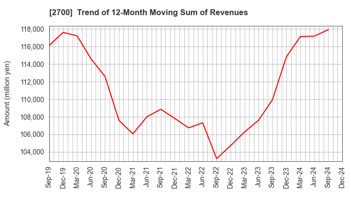 2700 KITOKU SHINRYO CO.,LTD.: Trend of 12-Month Moving Sum of Revenues