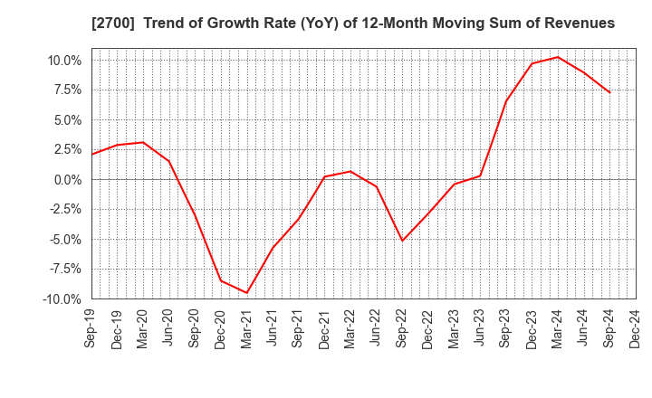 2700 KITOKU SHINRYO CO.,LTD.: Trend of Growth Rate (YoY) of 12-Month Moving Sum of Revenues