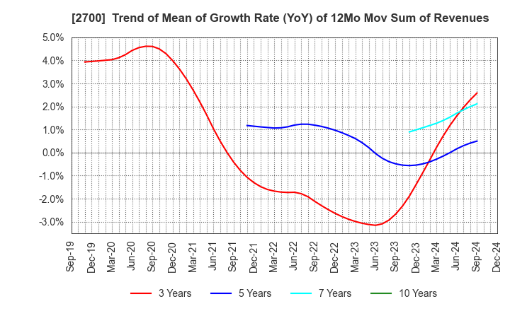 2700 KITOKU SHINRYO CO.,LTD.: Trend of Mean of Growth Rate (YoY) of 12Mo Mov Sum of Revenues