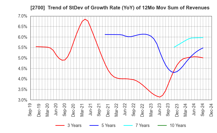 2700 KITOKU SHINRYO CO.,LTD.: Trend of StDev of Growth Rate (YoY) of 12Mo Mov Sum of Revenues