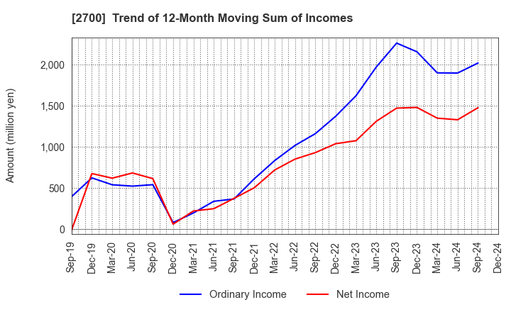 2700 KITOKU SHINRYO CO.,LTD.: Trend of 12-Month Moving Sum of Incomes