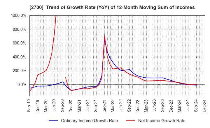 2700 KITOKU SHINRYO CO.,LTD.: Trend of Growth Rate (YoY) of 12-Month Moving Sum of Incomes