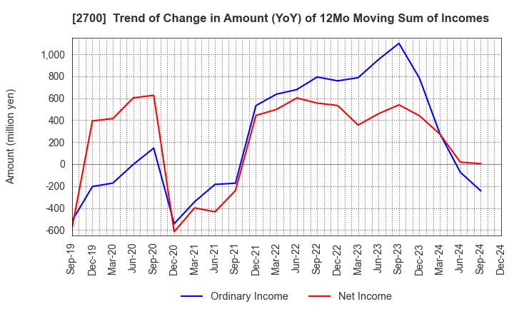 2700 KITOKU SHINRYO CO.,LTD.: Trend of Change in Amount (YoY) of 12Mo Moving Sum of Incomes