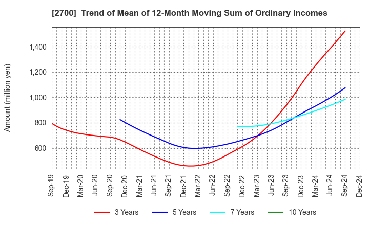 2700 KITOKU SHINRYO CO.,LTD.: Trend of Mean of 12-Month Moving Sum of Ordinary Incomes