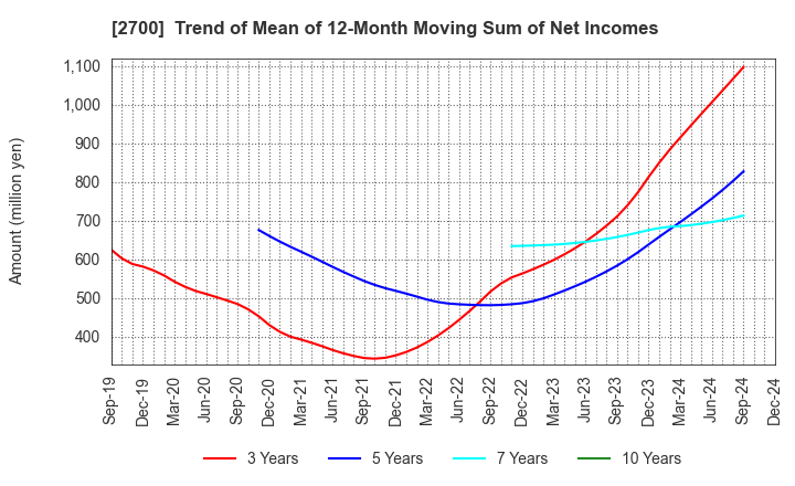 2700 KITOKU SHINRYO CO.,LTD.: Trend of Mean of 12-Month Moving Sum of Net Incomes