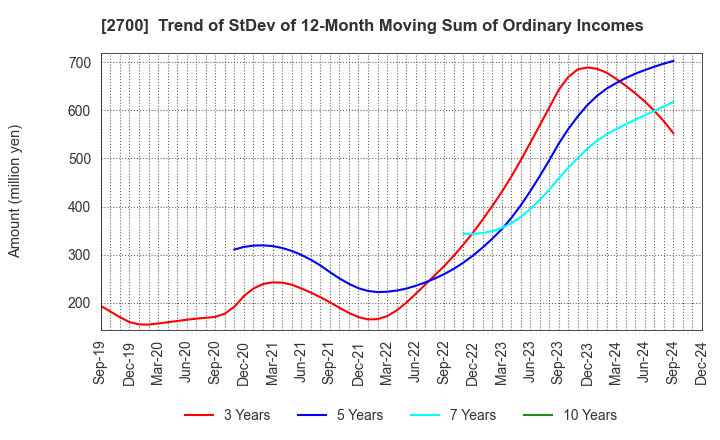 2700 KITOKU SHINRYO CO.,LTD.: Trend of StDev of 12-Month Moving Sum of Ordinary Incomes