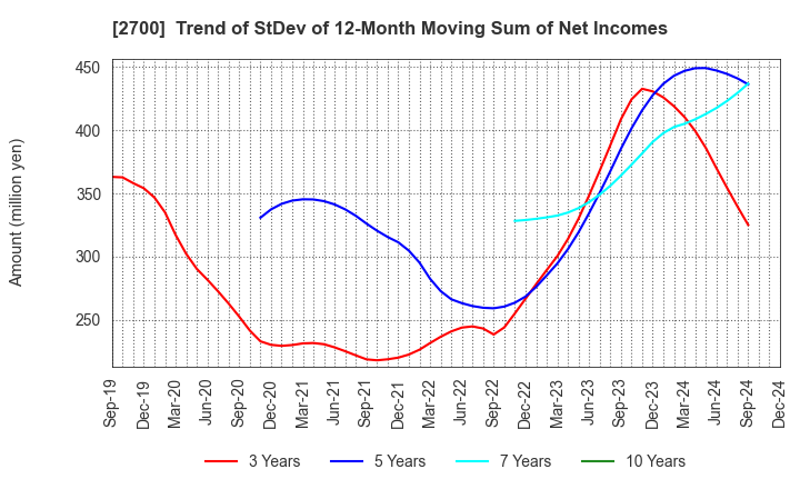 2700 KITOKU SHINRYO CO.,LTD.: Trend of StDev of 12-Month Moving Sum of Net Incomes