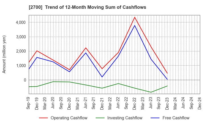 2700 KITOKU SHINRYO CO.,LTD.: Trend of 12-Month Moving Sum of Cashflows