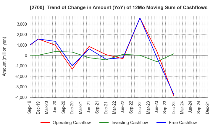 2700 KITOKU SHINRYO CO.,LTD.: Trend of Change in Amount (YoY) of 12Mo Moving Sum of Cashflows